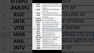 Ap top20 engg colleges list through EAMCET [upl. by Ainiger]