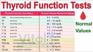 THYROID FUNCTIONS TEST CHART NORMAL VALUES OF EACH TEST  Dr Pravin Rane [upl. by Oberg606]