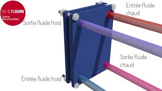 fonctionnement dun échangeur à plaques [upl. by Kramal]