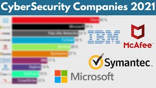 Top 10 Cyber Security Companies 2021 [upl. by Cordy]