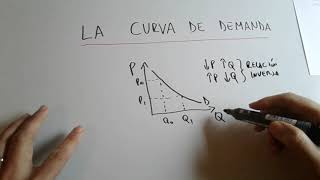 GRAFICAR CURVA DE DEMANDA FACTORES QUE INCIDEN DESPLAZAMIENTO DE LA DEMANDA [upl. by Annora]