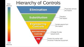 Hierarchy of Control [upl. by Eceinert]