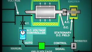 lesson 11 Generator Excitation System [upl. by Hurlow]