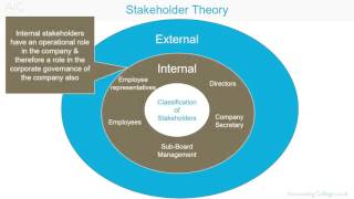 ACCA P1 Stakeholder Theory [upl. by Nnylhtak]