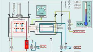 Pharmaceutical Freeze Drying Process [upl. by Pardner]