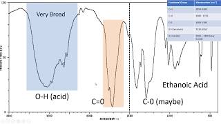 Introduction to IR Spectroscopy How to Read an Infrared Spectroscopy Graph [upl. by Bloxberg]