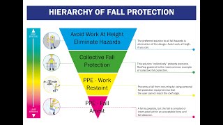 Hierarchy of Control [upl. by Hanny658]