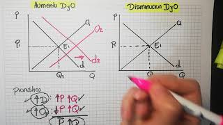 Variación de la demanda y de la oferta [upl. by Direj]