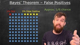 Bayes Theorem Example Surprising False Positives [upl. by Baugh]