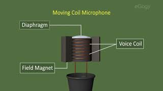 Moving coil Microphone amp Loud Speaker in Malayalam [upl. by Adlen]