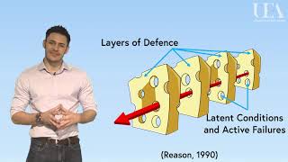 Identifying error Swiss cheese model [upl. by Nalorac]