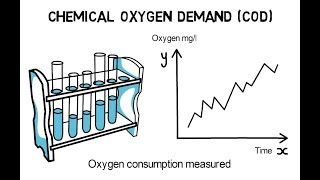 COD Chemical oxygen demand  Indicator for water pollution [upl. by Livi]