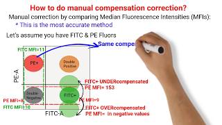 Flow Cytometry Tutorials All About Compensation [upl. by Frodine]