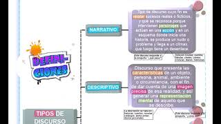 TIPOS DE DISCURSO Narrativo descriptivo expositivo argumentativo [upl. by Ccasi]