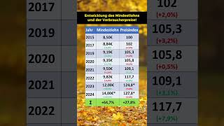 Entwicklung der Mindestlöhne und der Inflation [upl. by Rivalee]