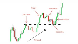 Break and Retest Strategy  A Complete Guide  Price Action Simplified [upl. by Dolphin]