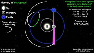 The astronomical explanation for Mercury retrograde [upl. by Lahcear]