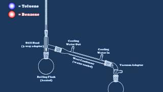 An Introduction to Simple Distillation [upl. by Dnomyad]