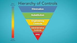 The Hierarchy of Controls [upl. by Yorgos476]