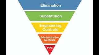 What is Hierarchy of Controls [upl. by Itoc]