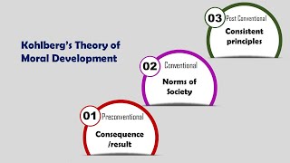 Kohlbergs Theory of Moral Development Moral Dilemmas [upl. by Ruomyes]