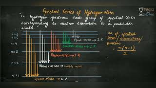 Spectral series of Hydrogen atom [upl. by Malvie]