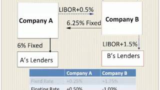 Interest Rate Swaps With An Example [upl. by Sigler]