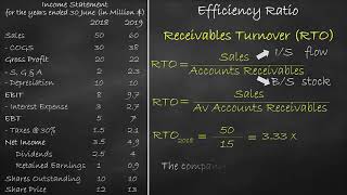 Efficiency Ratio  Receivables Turnover [upl. by Kcirdnek]