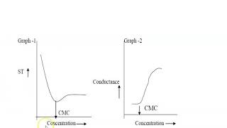 Critical Micelle Concentration CMC of Surfactant SLS [upl. by Roe362]