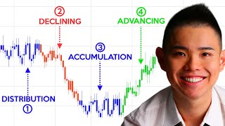 Market Structure 4 Stages Of The Market Price Action Trading [upl. by Otrebile]