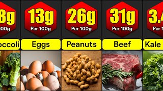 Highest Protein Foods In The World  Comparison [upl. by Medovich]