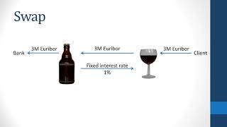 Swaps  Interest rate swap explained [upl. by Eiramyma]