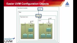 Easier UVM  Configuration [upl. by Sheridan]