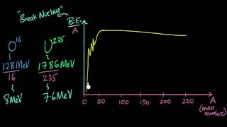 Binding energy graph  Nuclei  Physics  Khan Academy [upl. by Ahsienar724]