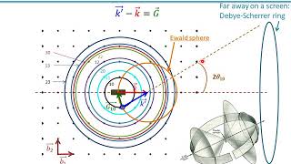 Powder diffraction explained in 2D Ewald sphere Debyescherrer rings [upl. by Ynaffet]