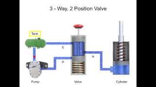 Directional Control Valves  Fluid Flow and Positions [upl. by Torras]