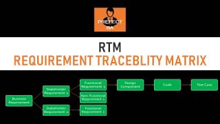 Requirement Traceability Matrices RTM  Business Analyst Interview Questions and Answers Part 7 [upl. by Aicatan]