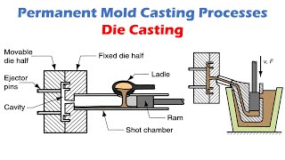 Die Casting  Permanent Mold Casting Processes [upl. by Aron]