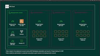 Veeam Backup for AWS – Deployment StepbyStep [upl. by Dammahum]