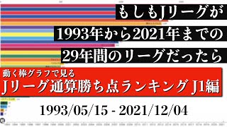 Jリーグ29年間の歴史上 最も多く勝ち点を稼いだチームは？？？総合順位がついに判明【通算勝ち点ランキング J1編】2022年版 Bar chart race [upl. by Macri]