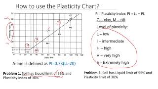 How to Use the Plasticity Chart  Everybody MUST Know to Classify Soil [upl. by Dahaf248]